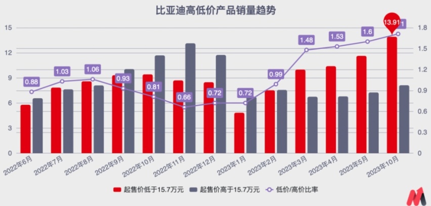 比亚迪疯狂降价的背后：一将功成万骨枯？