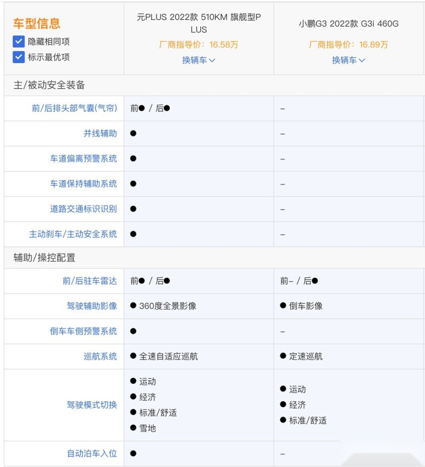 小鹏G3i对比比亚迪元PLUS 谁的优势明显？