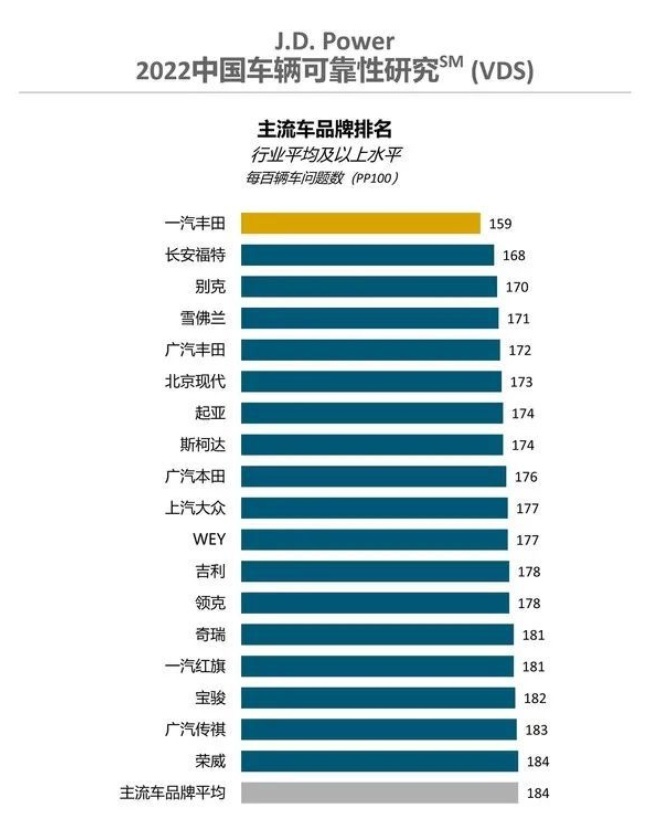 2022中国车辆可靠性：路虎、长安福特、吉利细分第二，第一没想到