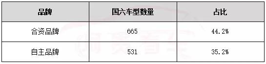 别再犹豫了，买折价的国五库存车还不如一步到位买“真国六”车型