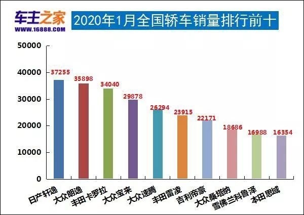1月汽车销量总榜:自主SUV包揽前三/GL8反杀五菱！