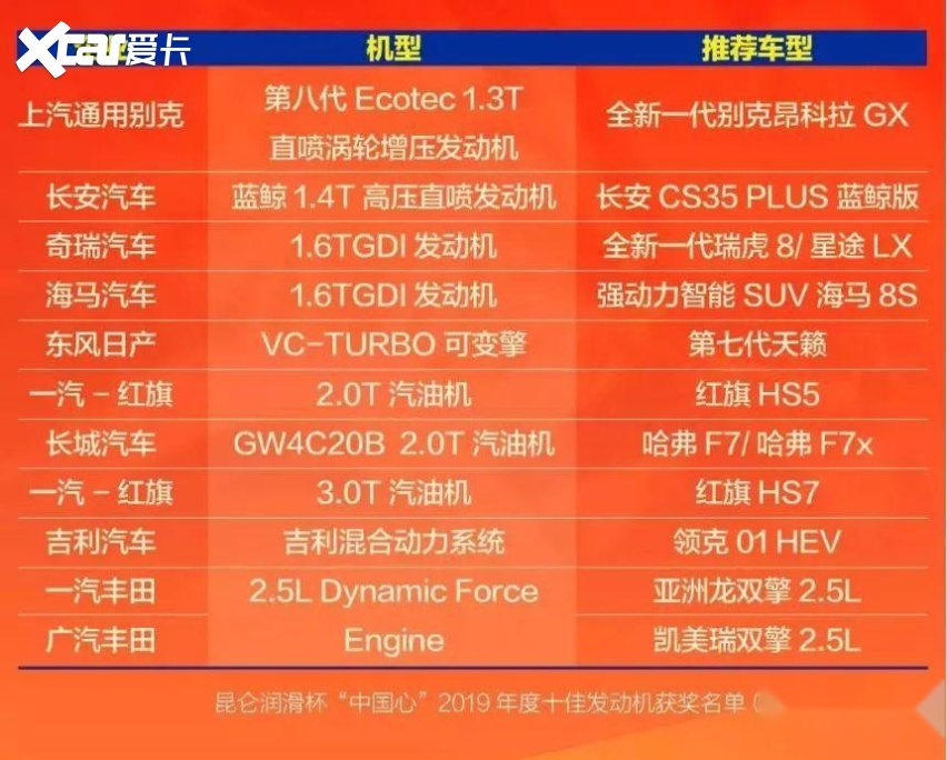 2019中国心十佳发动机发布，丰田很稳/自主亮眼/德系全军覆