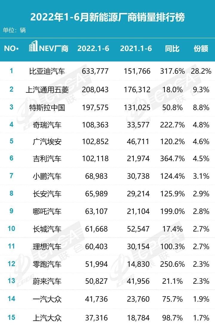 车市大变天！比亚迪宋掀翻长城H6夺冠，长城跌出前十