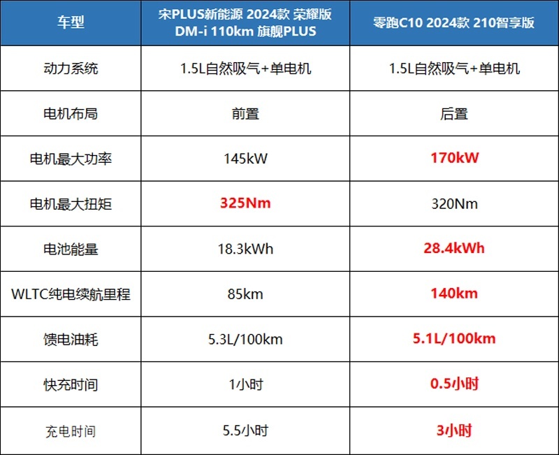 零跑门店人气旺！零跑C10和宋PLUS，到底该选谁？