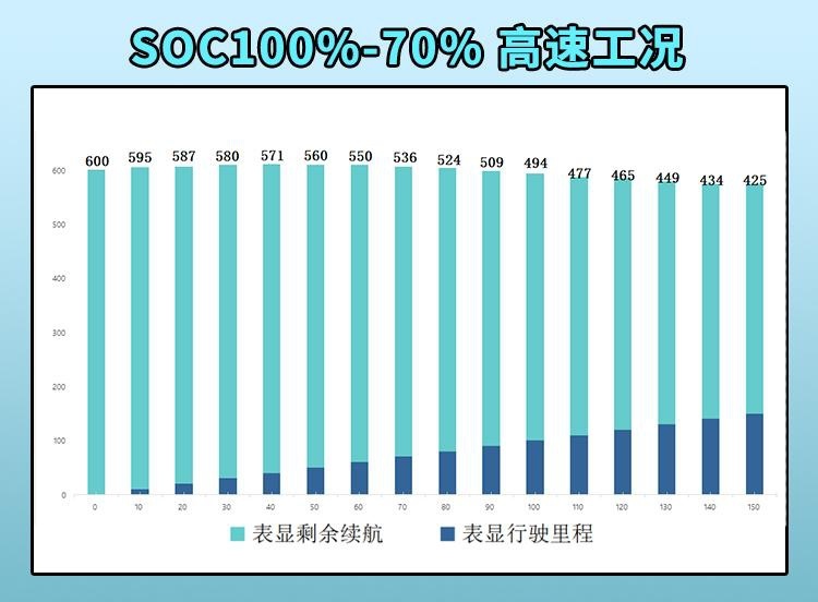 EVRI续航测试 秦PLUS EV拥堵工况最耗电/最终兑现率为82%
