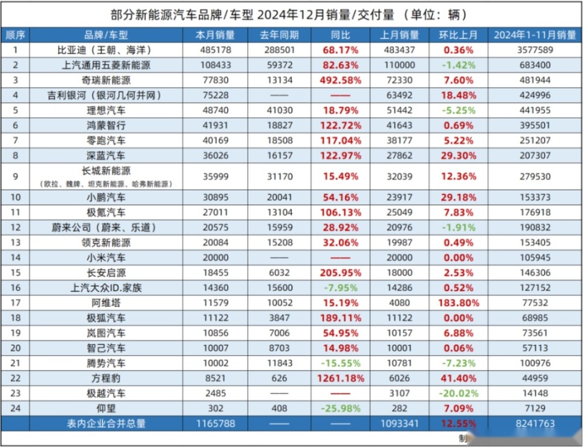 比亚迪、零跑提前完成年度销量，智驾头部企业加码「车位到车位」丨11月销