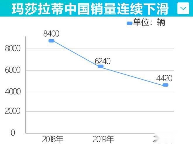 玛莎拉蒂惨淡经营，新车Grecale发布，低价就能挽回销量吗？