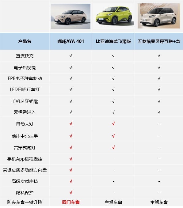 哪吒AYA上市7.38万起，抄了海鸥和缤果的家