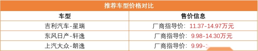 手握15万买车，既要高颜值又要实用性，那么这3款轿车是首选
