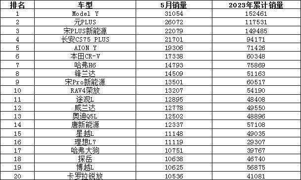 2023年5月汽车销量排行榜 哈弗H6排名又跌了
