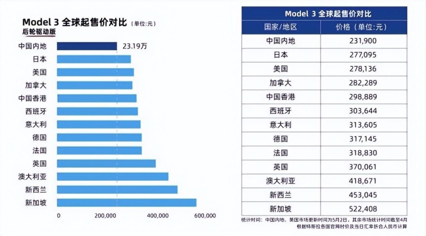 特斯拉S3XY全系售价上调，上海超级工厂4月交付超7.5万辆！