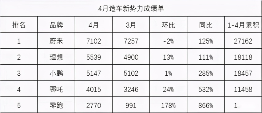 威马E5曝光:太“拉垮”!威马:你不买咱卖另外的人