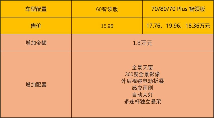 共13款车型，广汽AIon V 70畅享健康性价比最高