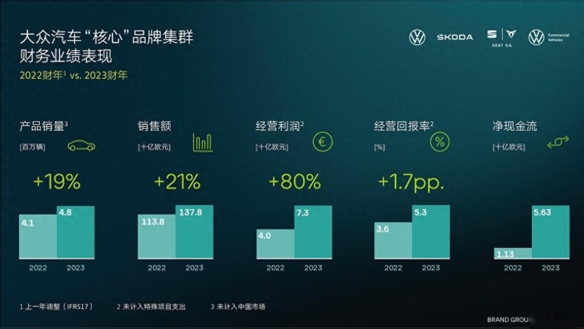 快讯｜大众汽车“核心”品牌2023年财报