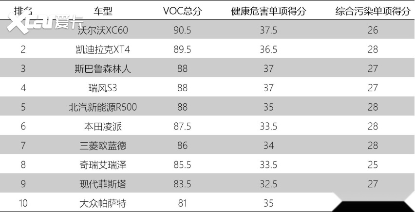 深抠汽车健康攻防大战：VOC用料现潜规则，电磁辐射“暗箭伤人