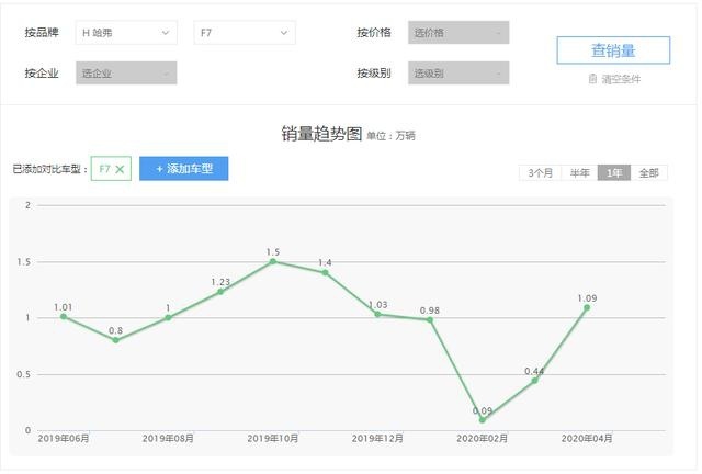 出海一周年 看哈弗F7如何在俄罗斯圈粉无数？