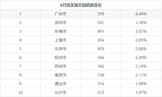 懂车的人都选凯美瑞，30天卖15000多辆，销量遥遥领先