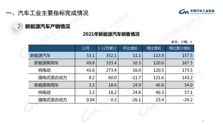 2021中国汽车销量2627.5万辆，同比去年呈增长态势