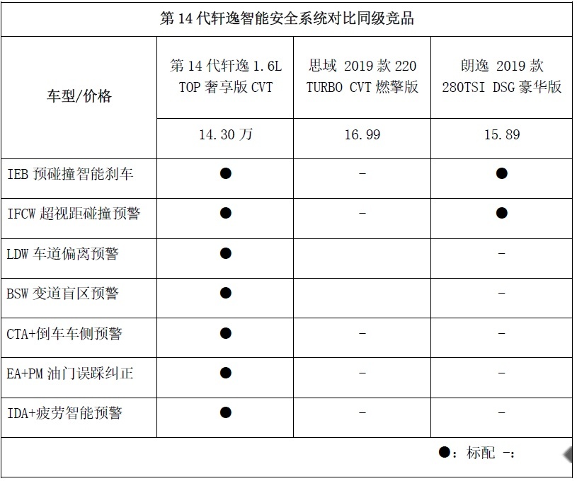 东风日产第14代轩逸高价值更上一层，精准定价让竞争力再次倍增