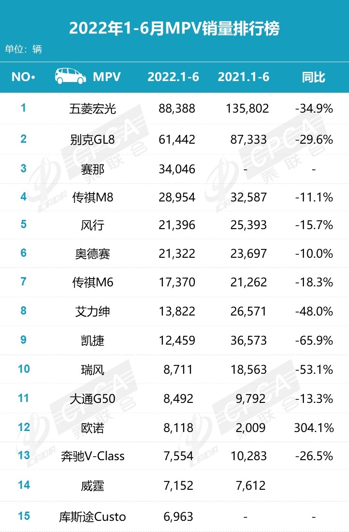 丰田赛那真猛，差点赶上别克GL8，6月MPV销量榜出炉