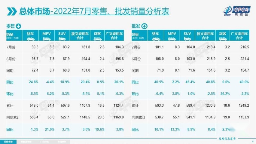 利好政策+促销优惠，买车正当时，7月乘用车销量同比大增20.4%