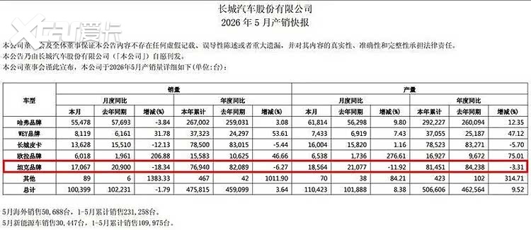 连续两月两位数下滑，越野开创者坦克正输掉自己的赛道？