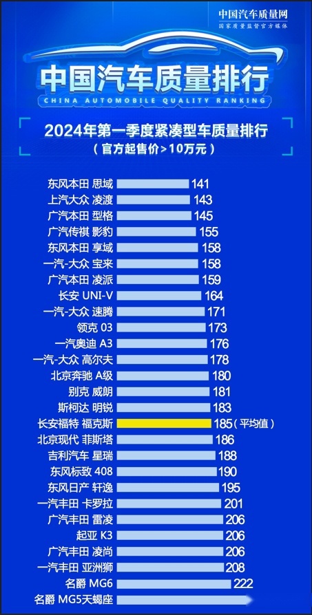 别乱买 官方起售价10万以上紧凑型车质量榜单 型格第三 宝来第六