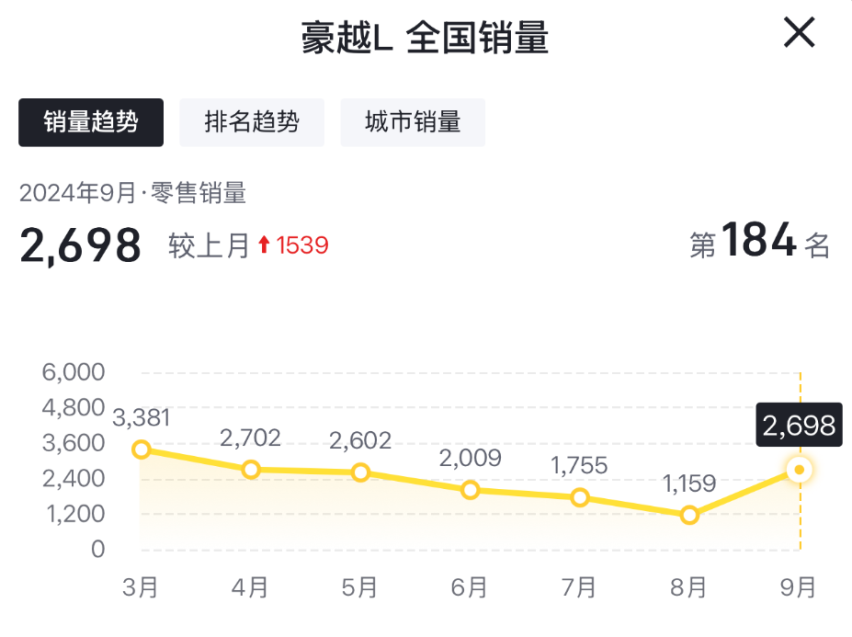 9月售2698台，豪越L销量止跌上涨，着实值得肯定