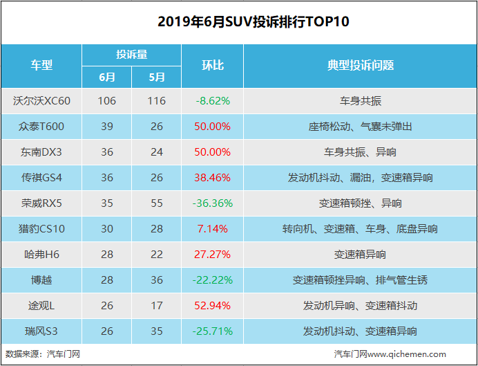 6月SUV投诉排行：沃尔沃XC60蝉联榜首