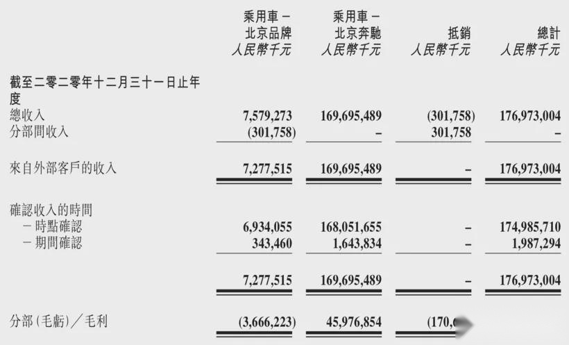 抱紧奔驰这条“肥腿”，北汽躺赢，自主板块何时能争气？