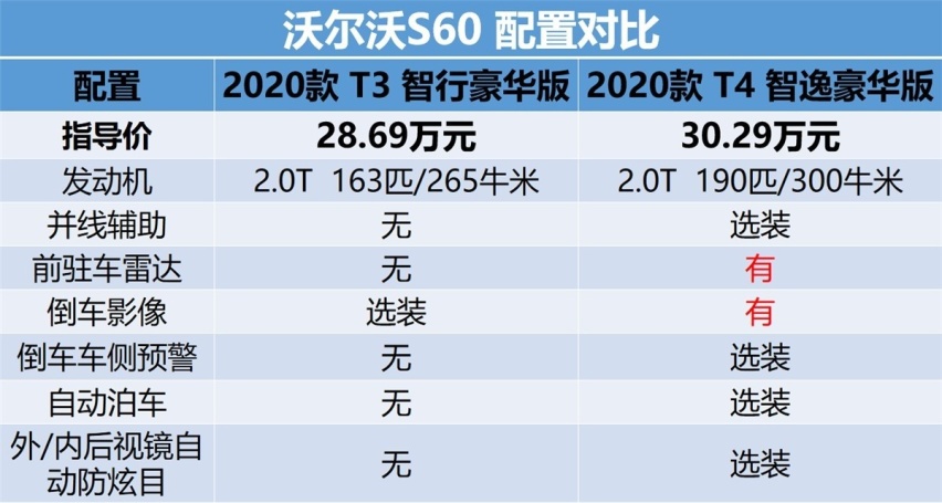 沃尔沃S60产品力分析导购 其实T3版本性价比最高