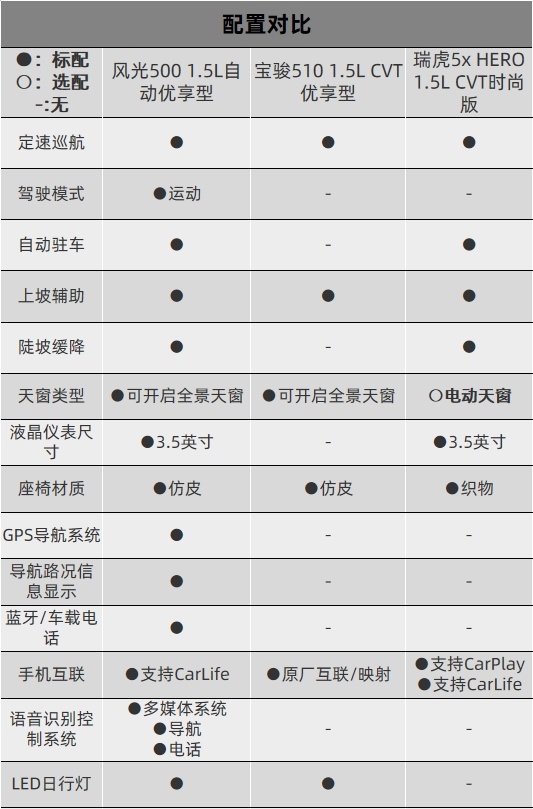 三大爆款SUV的PK，风光500为何取胜​