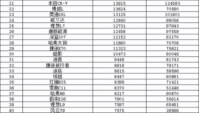 2024年9月汽车销量排行榜 宋L DM-i成爆款