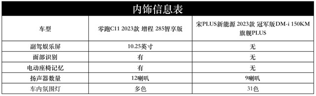 以质换量？“同级天花板”零跑C11到底行不行？