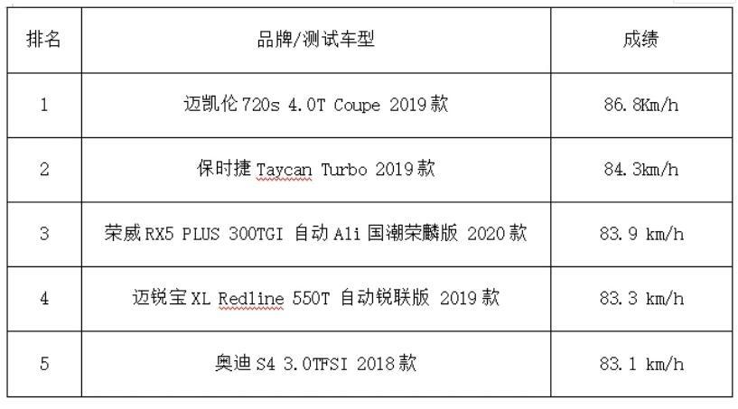 国产SUV麋鹿测试成绩比奥迪S4还好?懂车帝告诉你这是真的!(图2) 国产SUV麋鹿测试成绩比奥迪S4还好?懂车帝告诉你这是真的!