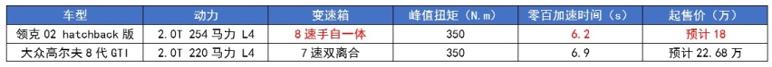 6.2秒破百,掀背+四出排气,又一款领克来袭,不走量只走心?