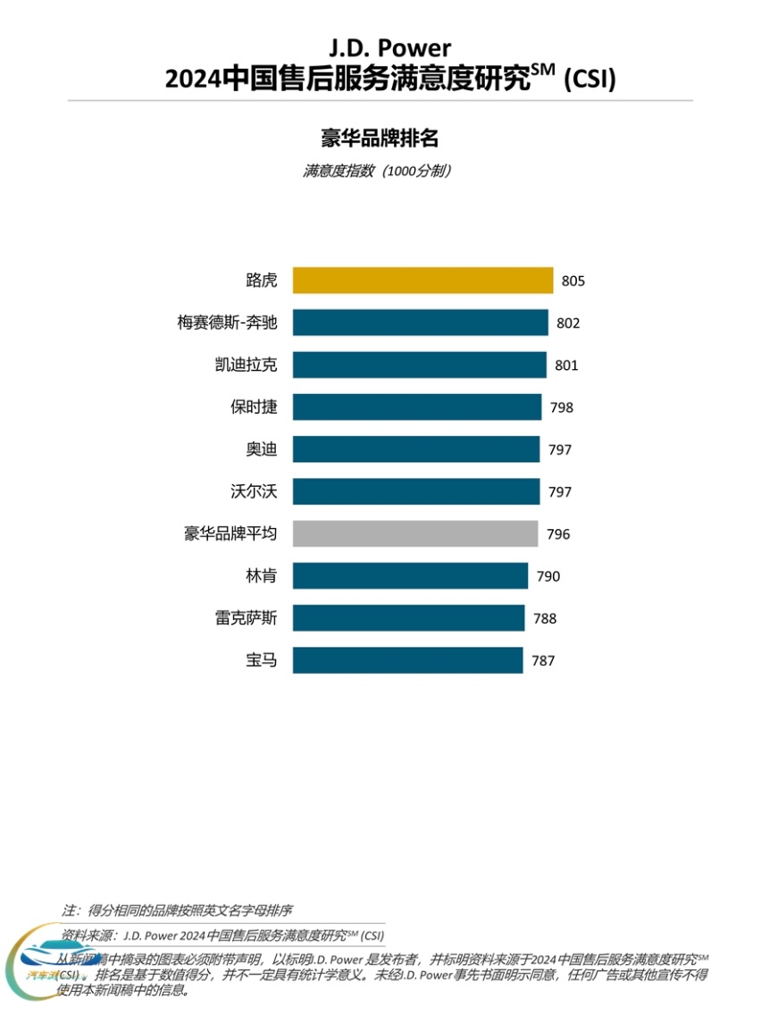 售后服务哪家强？ 路虎、广汽本田和吉利