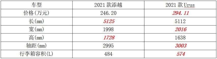 宾利添越推新换代还有兰博基尼Urus的菜吗？