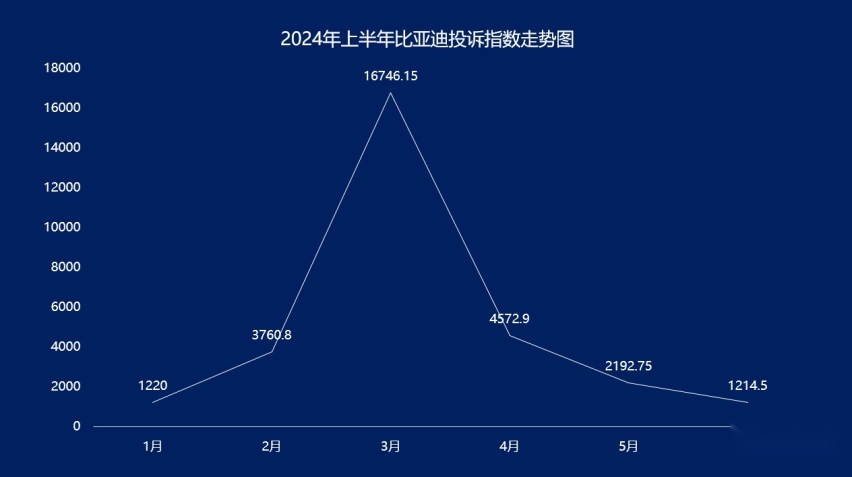 2024年上半年集中投诉盘点：某迪多车集体中招