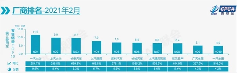 盘点2021年2月自主品牌三强销量榜：你追我赶 竞争不断