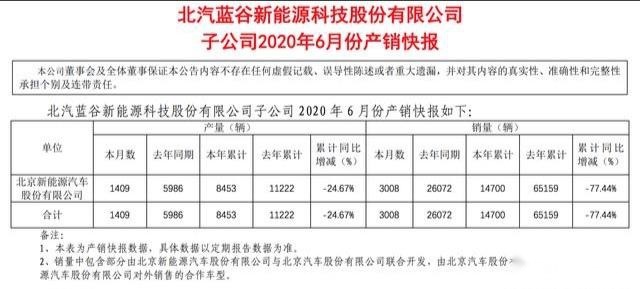 北汽新能源上半年销量14700辆 同比下滑77.44%