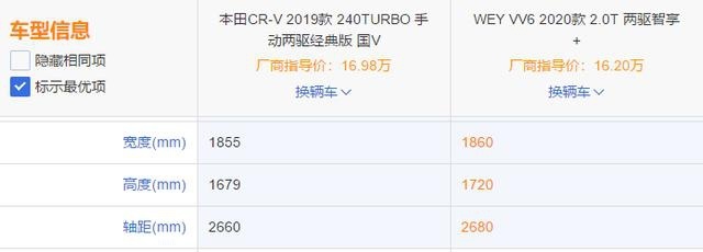 车市淘汰赛打响，WEY 2020款VV6、CR-V谁才是最具