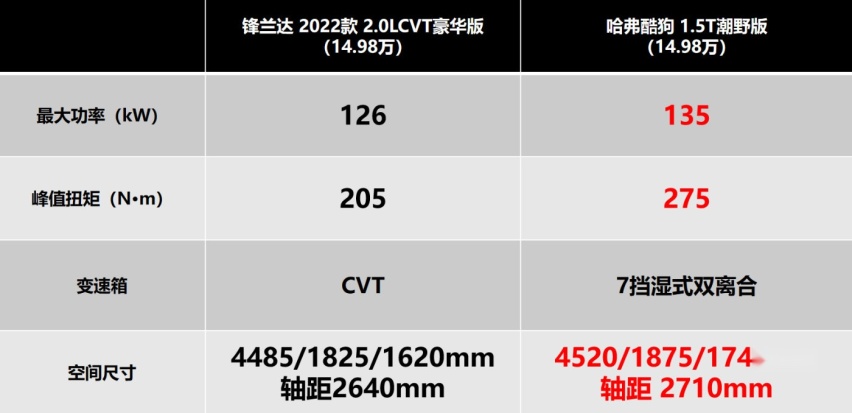 12.38万元起售，哈弗酷狗这张“王牌”成色如何？