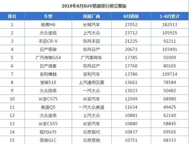 SUV市场不保了?7月销量榜前十仅剩三名,哈弗H6下滑近两成
