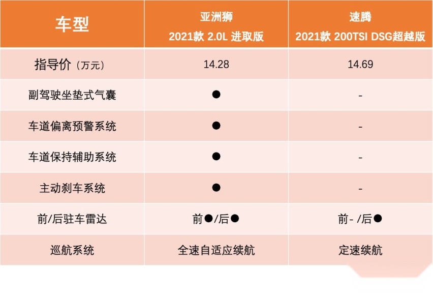 过年买车，丰田亚洲狮还是大众速腾？不知道怎么选的戳进来!