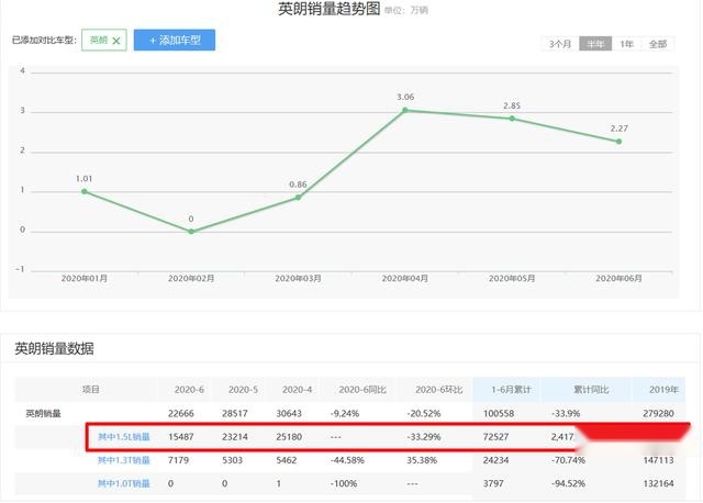 英朗靠四缸逆袭，科鲁泽却大卖三缸，为啥“同车不同命”？