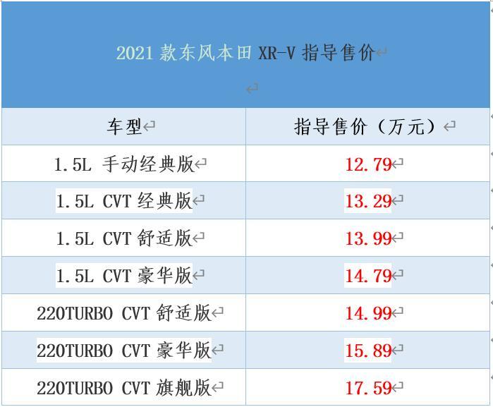 2021款东风本田XR-V正式上市，售价12.79万元起