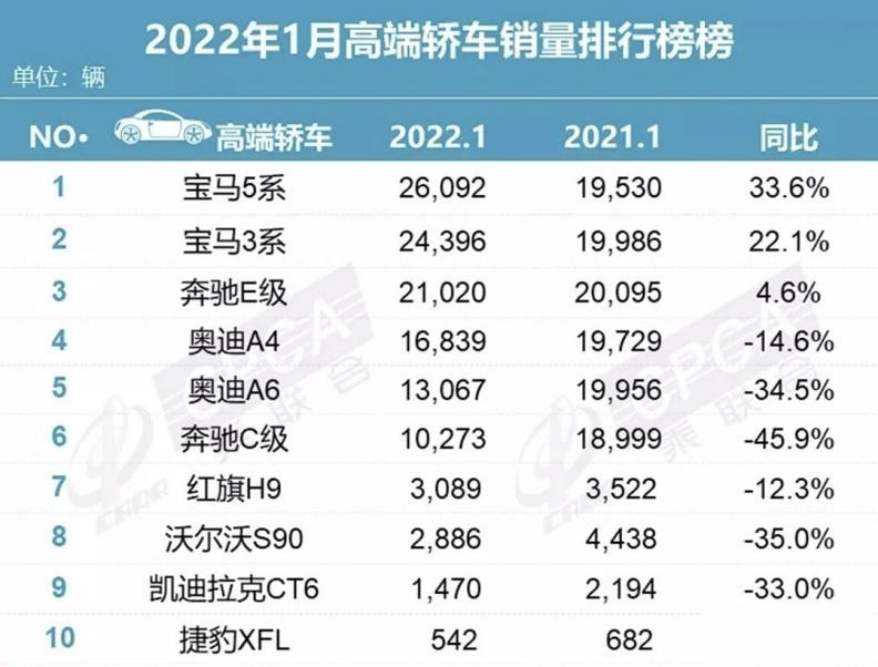 1月高端轿车销量排名公布：宝马5系高居榜一 奥迪A6、奔驰C级大跌