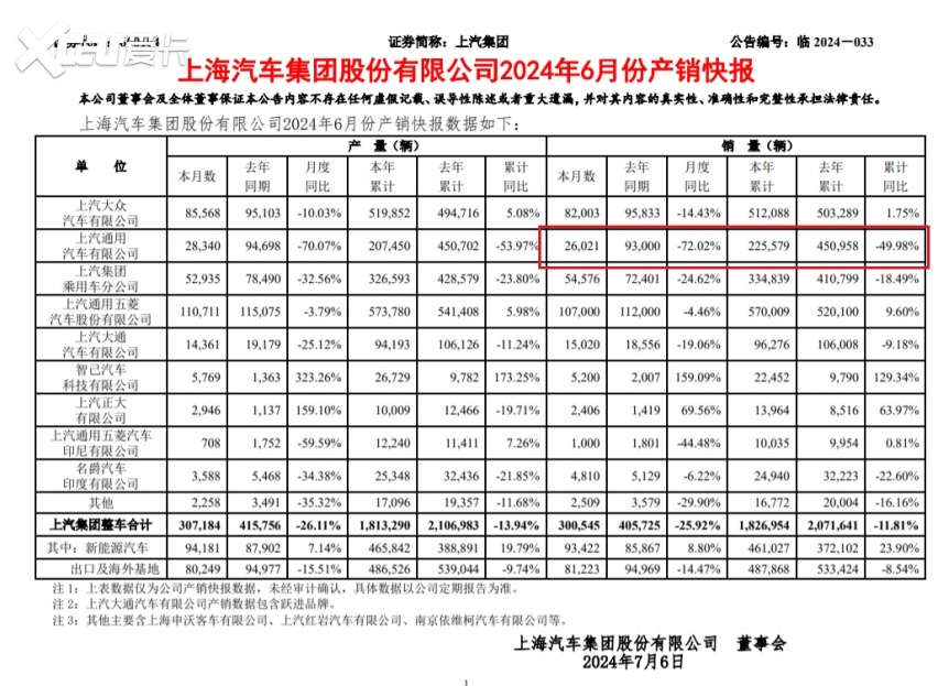 上汽通用销量再跌近50%，元凶竟不是比亚迪？