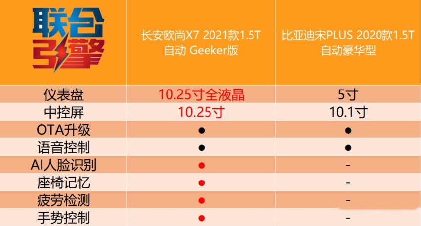联合引擎｜长安欧尚X7 Geeker版竞争力分析，这就是靠脸